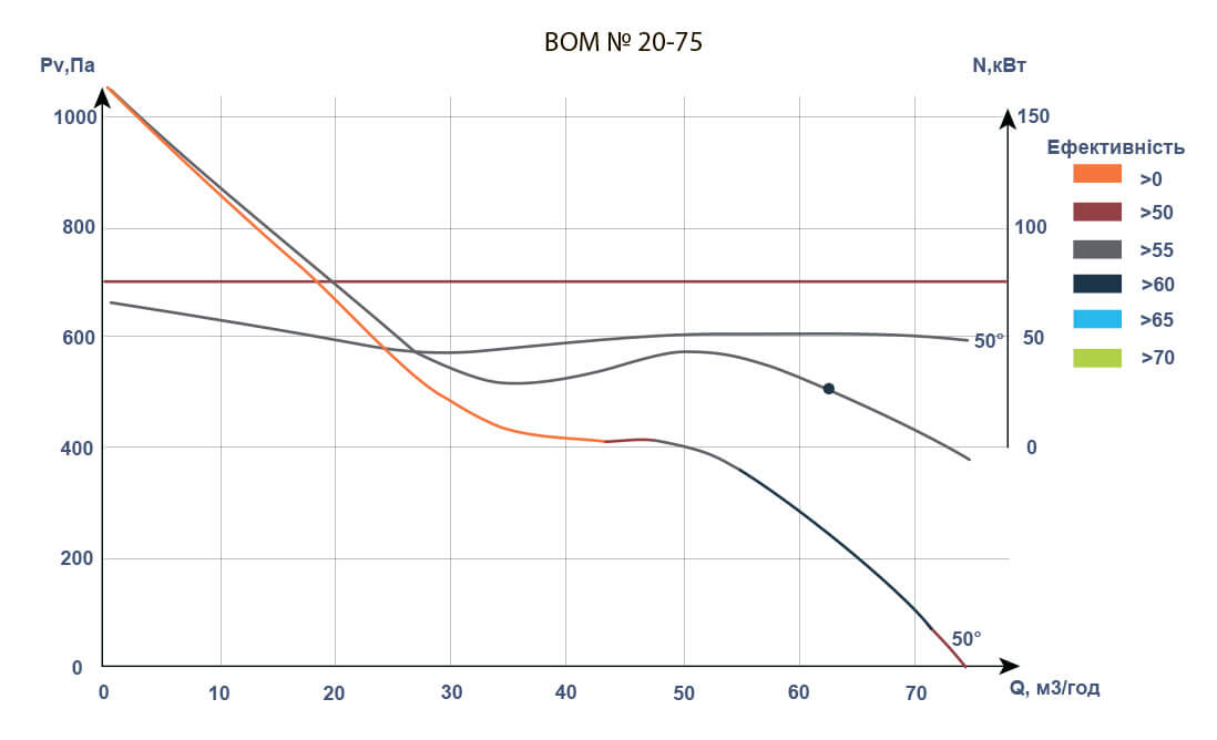 Аеродинамічні характеристики вентиляторів ВOM
