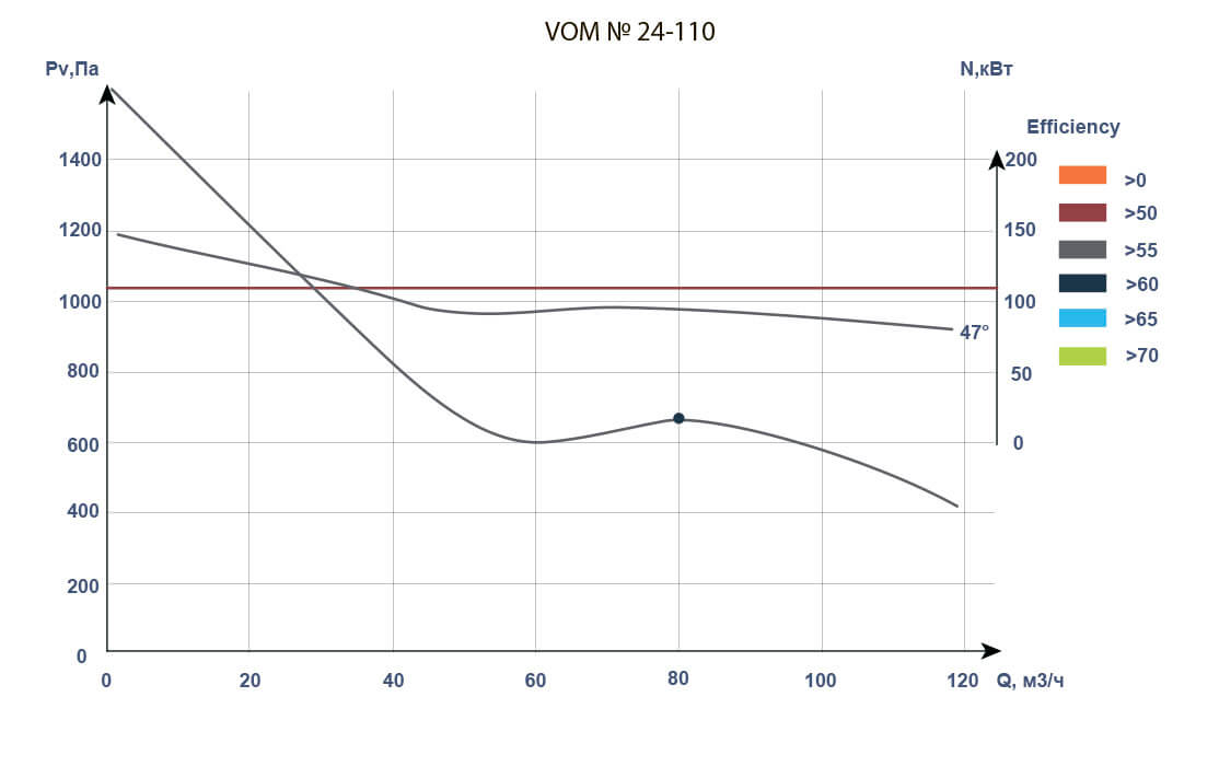 Aerodynamic characteristics of VOM fans
