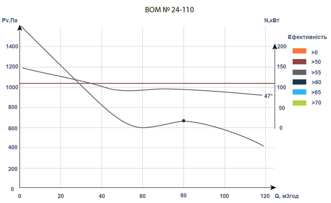 Аеродинамічні характеристики вентиляторів ВOM