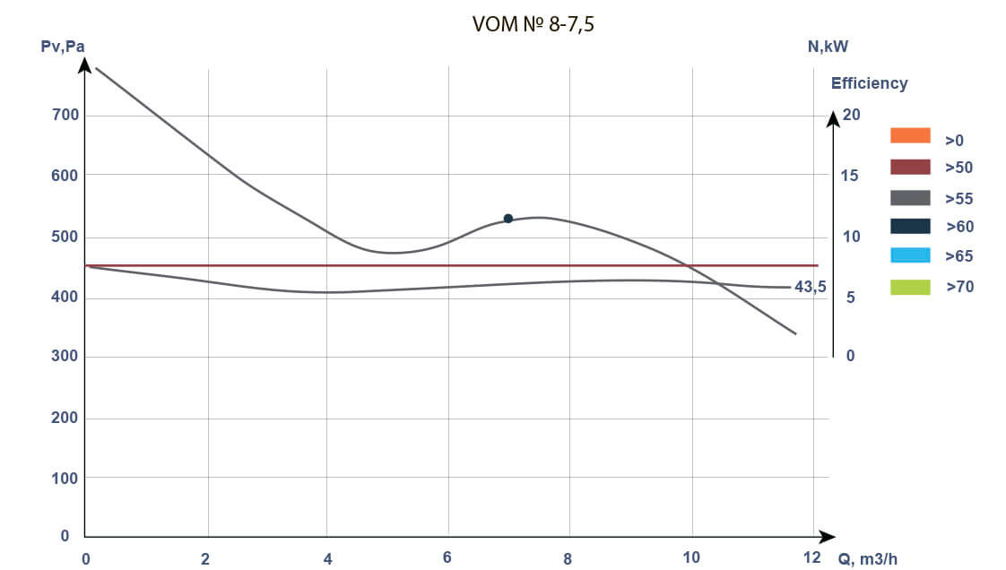 Aerodynamic characteristics of VOM fans