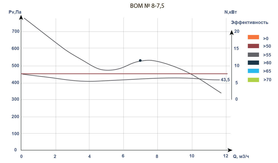 Аэродинамические характеристики ВОМ №8