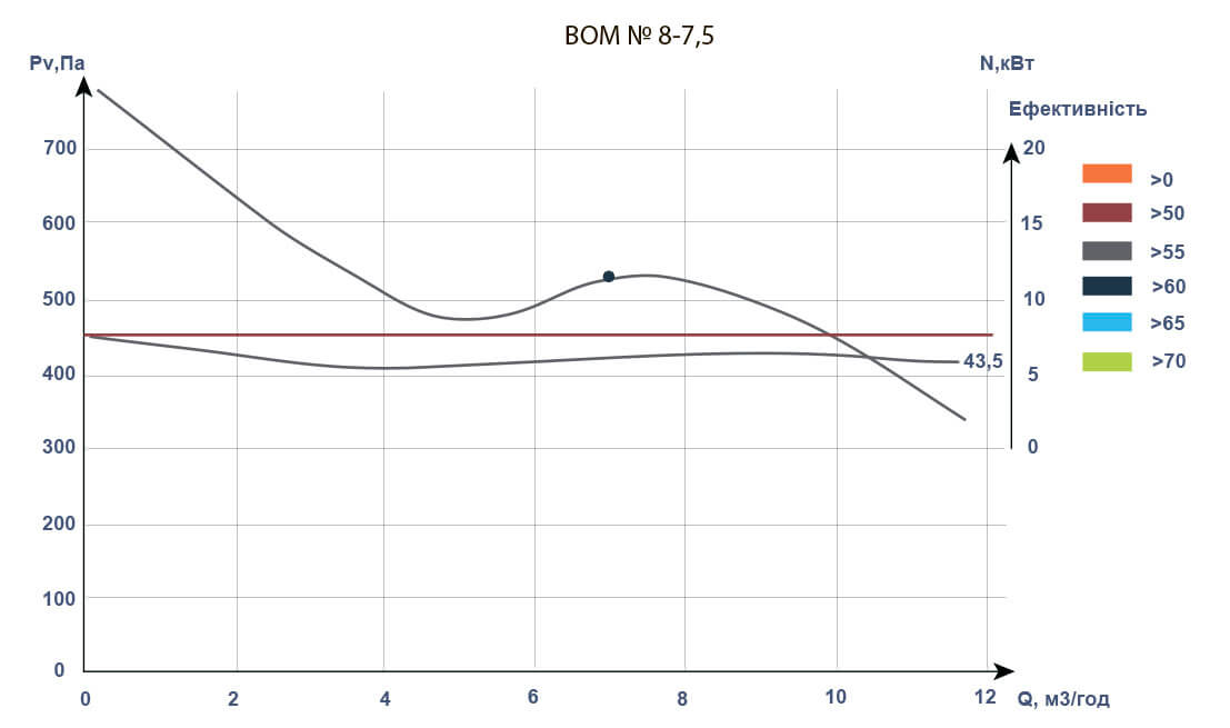 Аеродинамічні характеристики вентиляторів ВOM