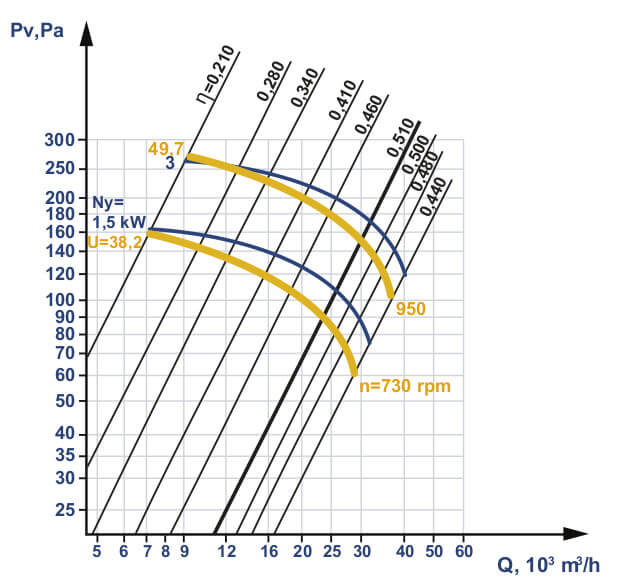 VO 06-300 fans aerodynamic characteristics
