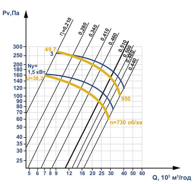 Аеродинамічні характеристики ВО 06-300 №10