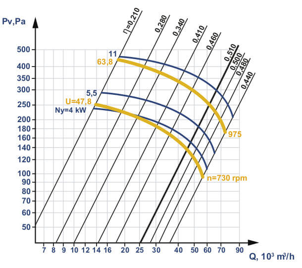 VO 06-300 fans aerodynamic characteristics