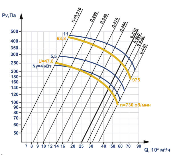 Аэродинамические характеристики вентилятора ВО 06-300