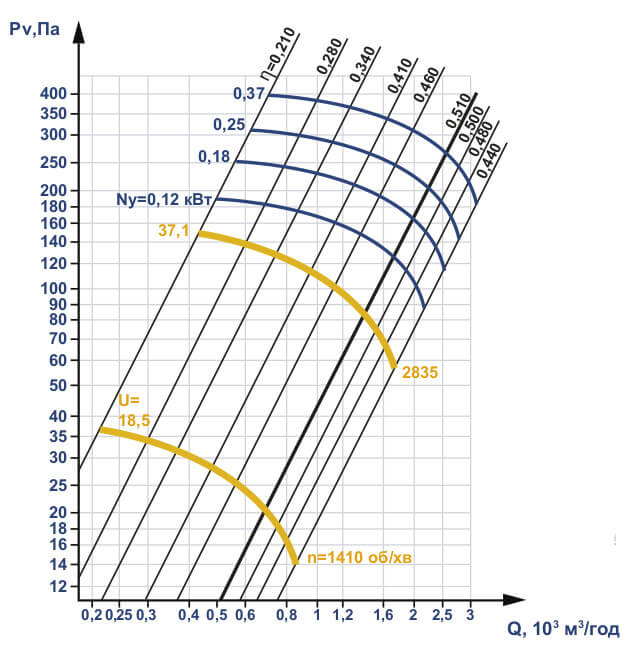 Аеродинамічні характеристики ВО 06-300 №2,5