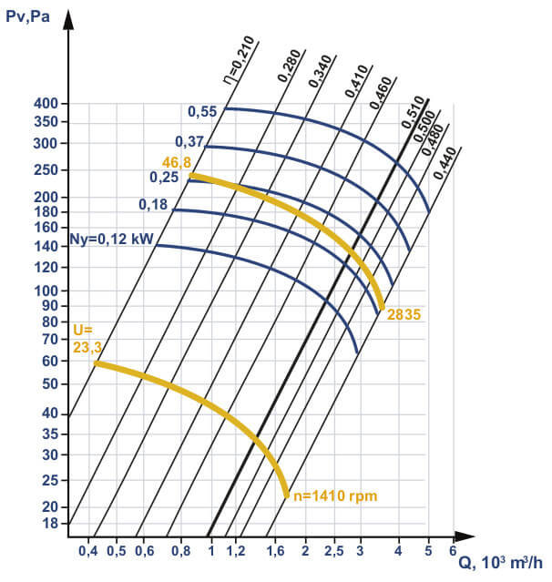 VO 06-300 fans aerodynamic characteristics
