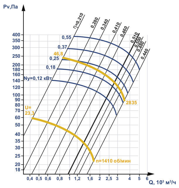 Аэродинамические характеристики вентилятора ВО 06-300