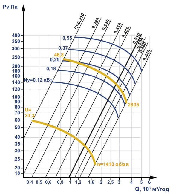 Аеродинамічні характеристики ВО 06-300 №3,15