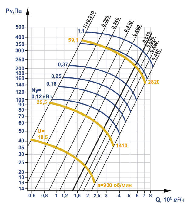 Аэродинамические характеристики вентилятора ВО 06-300