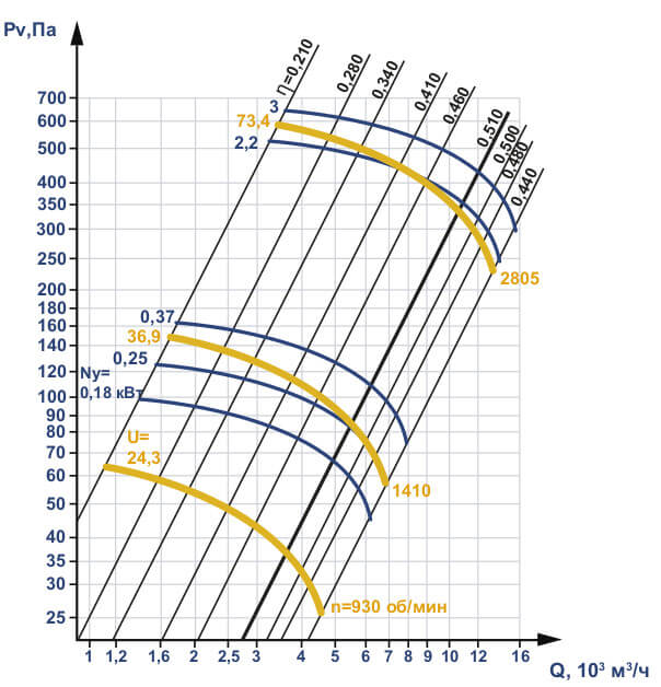 Аэродинамические характеристики вентилятора ВО 06-300