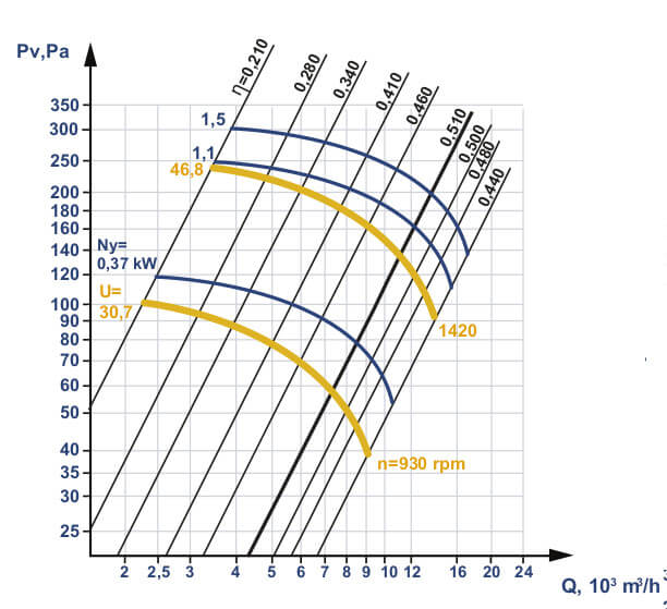 VO 06-300 fans aerodynamic characteristics