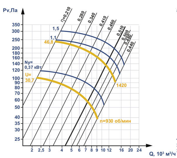 Аэродинамические характеристики ВО 06-300 №6,3