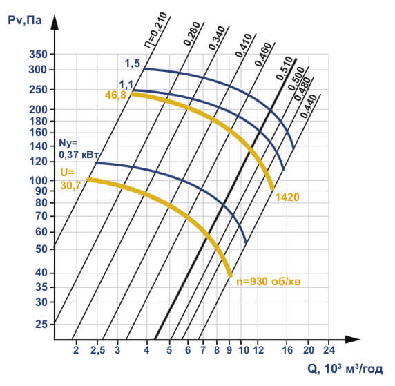Аеродинамічні характеристики ВО 06-300 №6,3