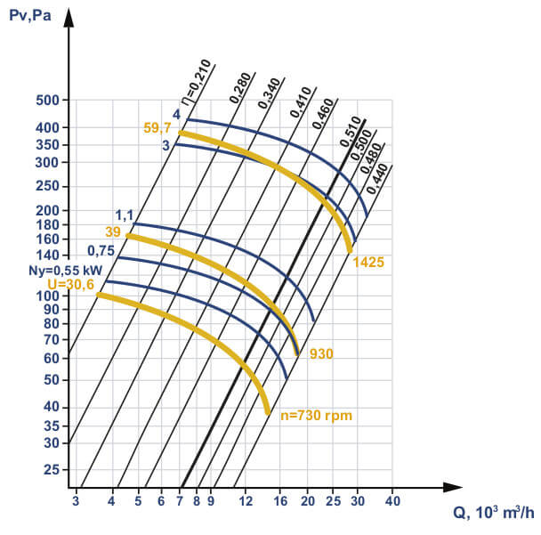 VO 06-300 fans aerodynamic characteristics