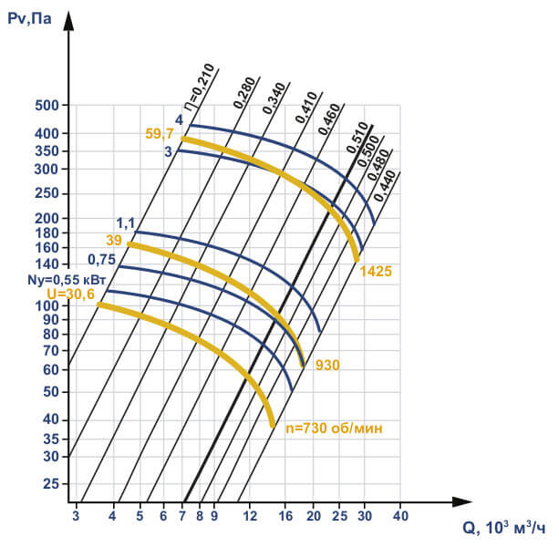 Аэродинамические характеристики вентилятора ВО 06-300
