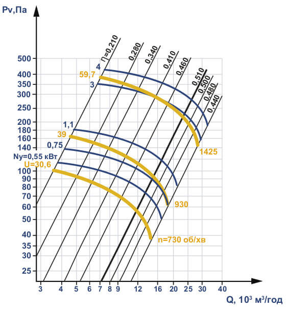 Аеродинамічні характеристики ВО 06-300 №8