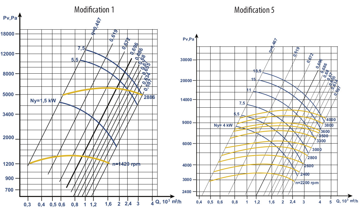 VVD №5 Aerodynamic Characteristics