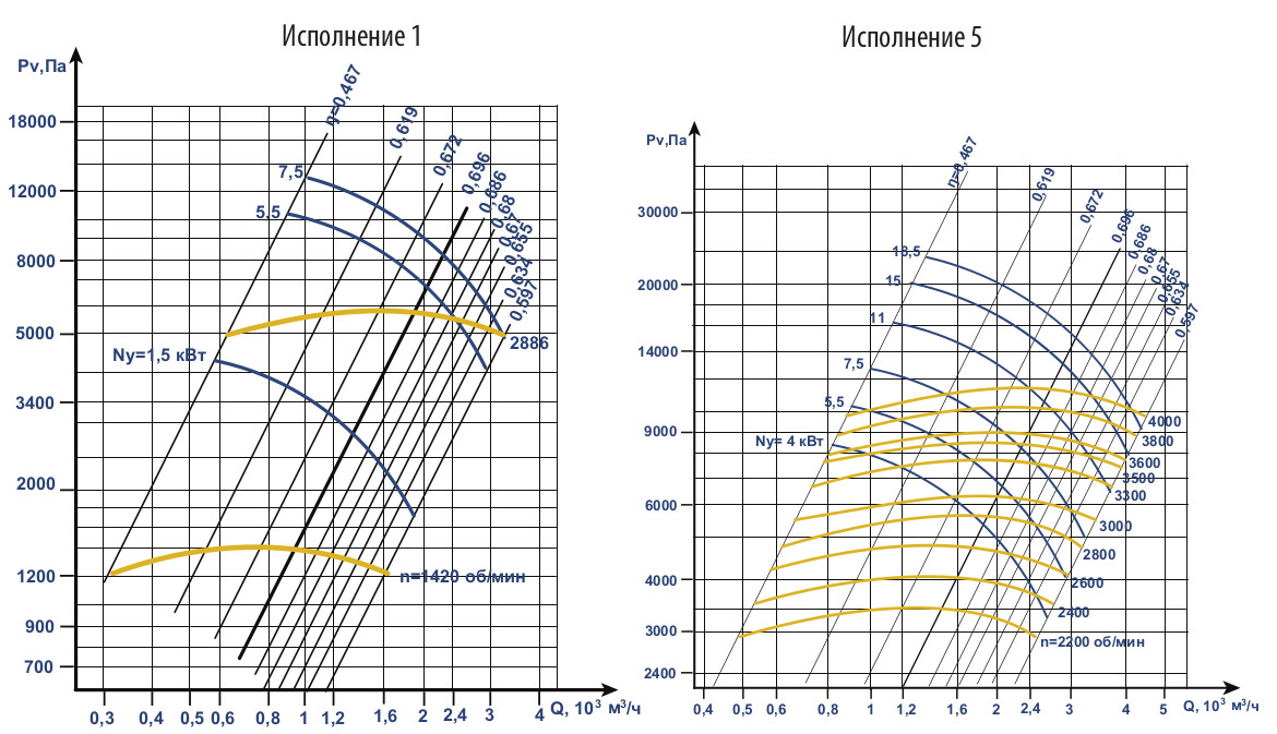Аэродинамические характеристики вентилятора ВВД №5