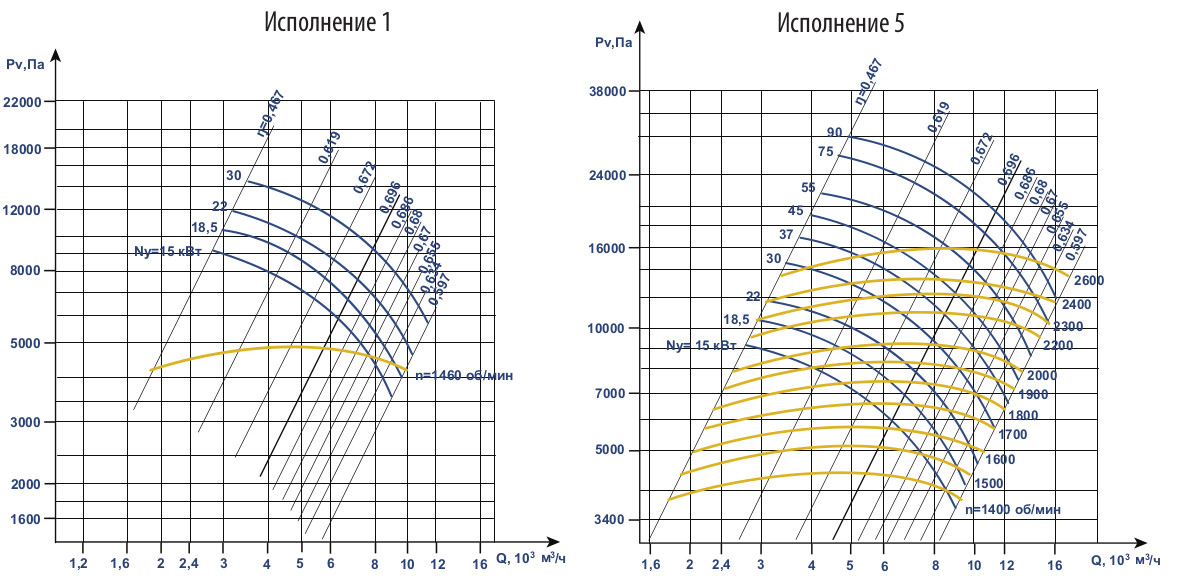 Аэродинамические характеристики вентилятора ВВД №9