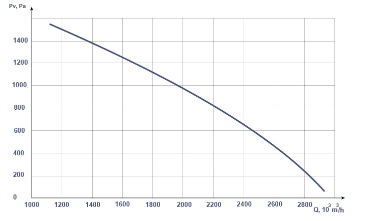 ZIL dust collecting units aerodynamic characteristics