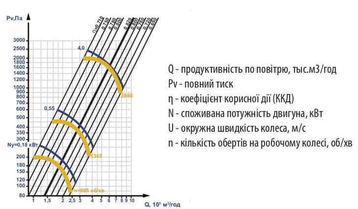 Графік аеродинамічних характеристик ЕРВ 2022 75-4 