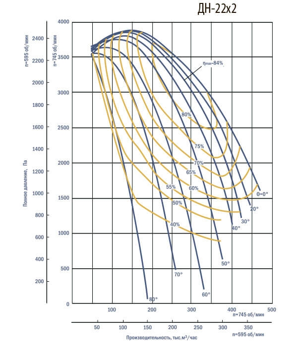 Аэродинамические характеристики дымососов ДНх2