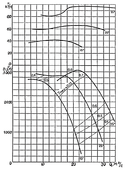 Аэродинамические характеристики BMЭ-12