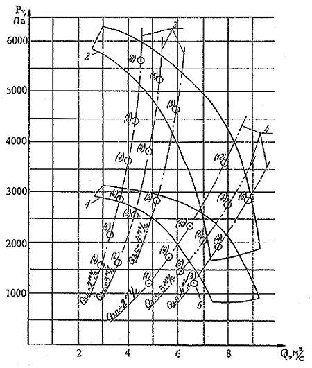 Аэродинамические характеристики BMЭ-6