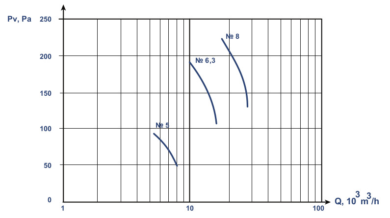 VOIR 06-300 fans aerodynamic characteristics