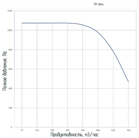 Аеродинамічні характеристики ЕРВ-2022-28-2,5-ru